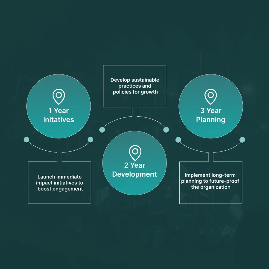 Achieve Long-Term Success with 3 Year people & Culture Strategy!