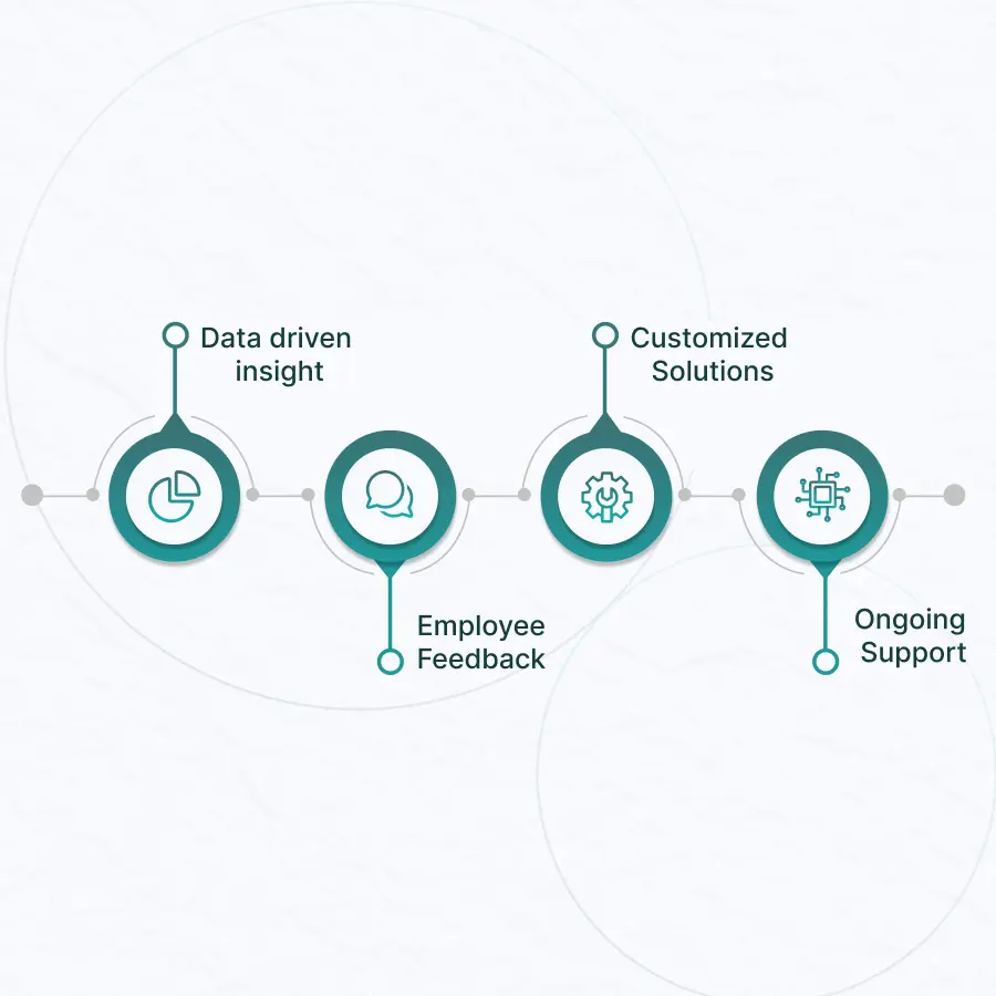 Transform Your Workforce with ORGAKNOW'S Expert Salary Assessment!